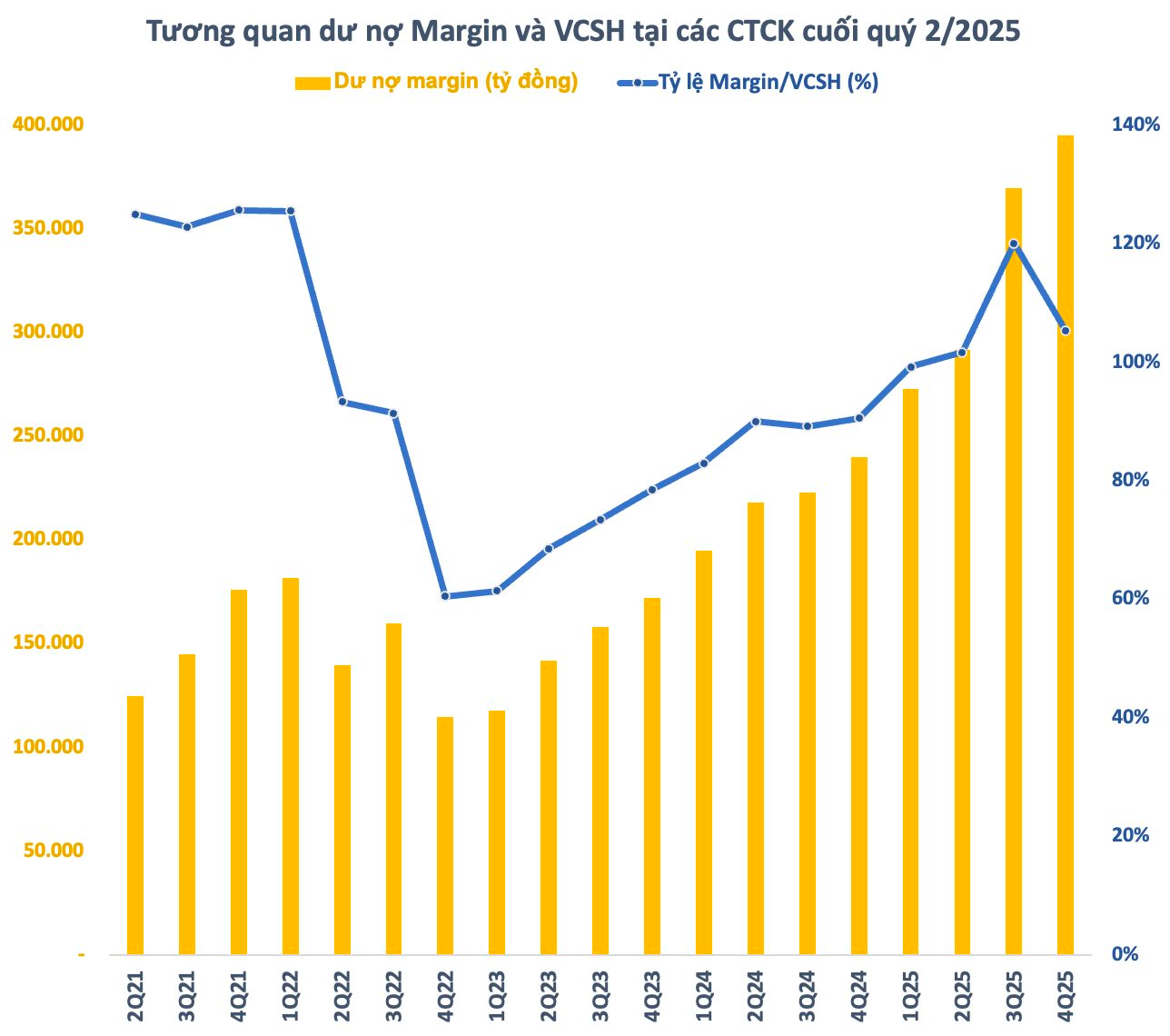 tctdvn-du-no-margin-lap-ky-luc-gan-400000-ty-dong-hsc-mbs-kbsv-gan-kich-tran-margin-trong-khi-cac-ong-lon-van-du-dia-lon1-1769152705.png