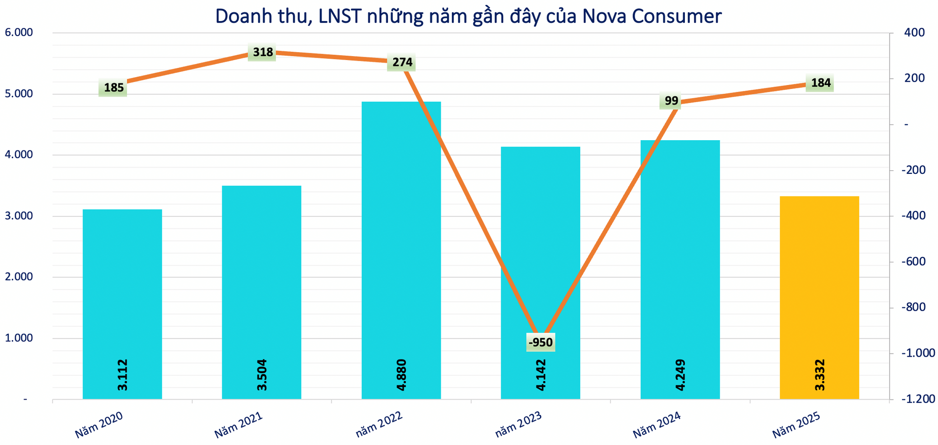 tctdvn-1nova-consumer-bat-ngo-thay-tuong-sau-4-thang-tong-giam-doc-vua-len-da-roi-ghe-nong-1769442382.png