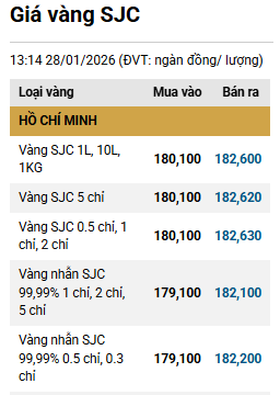 tctdvn-vang-lap-dinh-chua-tung-co-vuot-5250-usdoz-usd-roi-tu-do-1769586984.png
