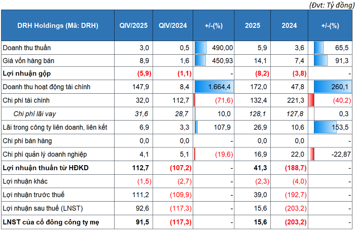 tctdvn-drh-holdings-bat-ngo-bao-lai-gan-93-ty-quy-iv2025-cham-dut-10-quy-thua-lo-nhung-no-cung-tang-cao-co-phieu-van-trong-dien-canh-bao-1769661738.png
