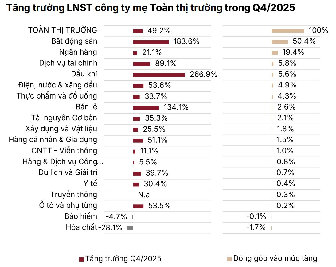 tctdvn-1-khi-bo-novaland-vingroup-nang-luong-va-loat-bank-lon-khoi-buc-tranh-loi-nhuan-thi-truong-con-lai-gi-1770795608.png
