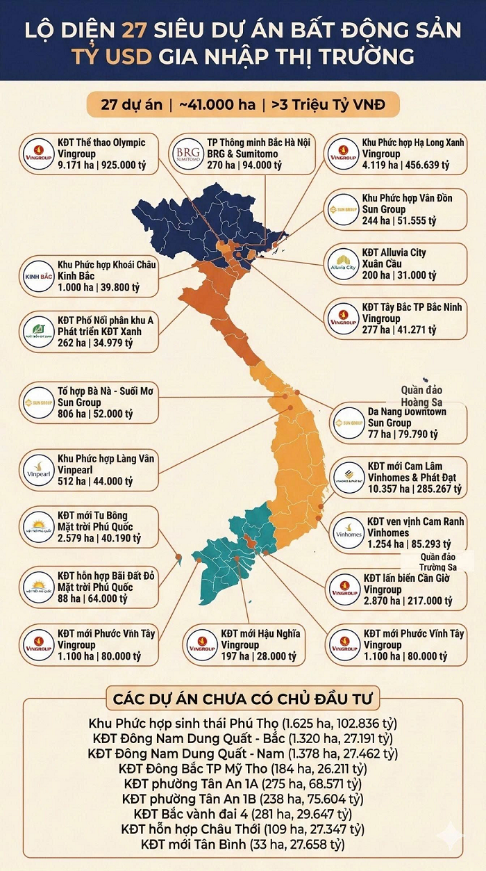 27 siêu dự án tỷ USD sắp ra mắt: Hơn 3 triệu tỷ đồng đổ vào bất động sản, Vingroup và Sun Group chiếm hơn một nửa