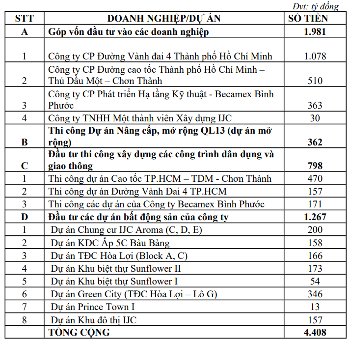 tctdvn-doanh-thu-tang-manh-nhung-loi-nhuan-lai-di-lui-becamex-ijc-dang-gap-bai-toan-chi-phi1-1774414377.png