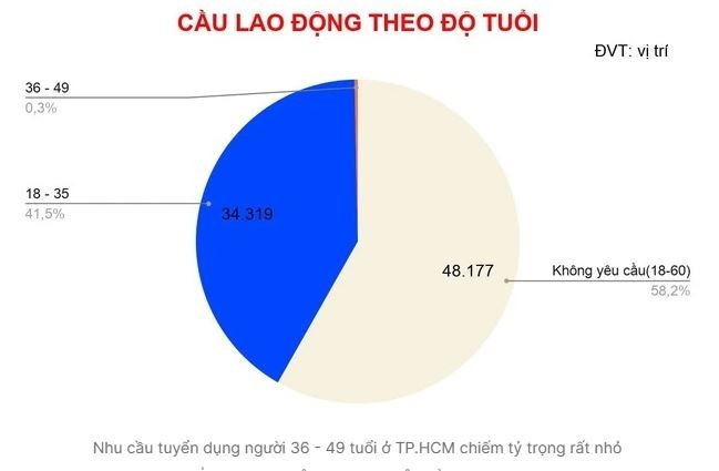 tctdvn-nghich-ly-thi-truong-lao-dong-tphcm-nguoi-3649-tuoi-di-tim-viec-nhieu-nhat-nhung-gan-nhu-khong-ai-tuyen-1775634311.JPG