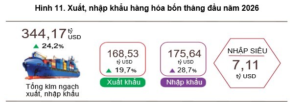 tctdvn-xuat-nhap-khau-4-thang-dau-nam-vuot-344-ty-usd-nhung-viet-nam-bat-ngo-quay-lai-trang-thai-nhap-sieu-hon-7-ty-usd-1777881781.jpg
