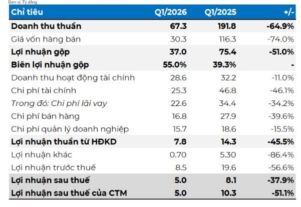 tctdvn-lai-chi-5-ty-dau-tu-bi-trich-lap-sach-se-an-gia-dang-gap-chuyen-gi1-1777965685.JPG