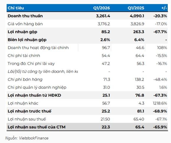 tctdvn-thep-nam-kim-hut-hoi-quy-dau-nam-loi-nhuan-boc-hoi-66-giua-luc-ton-ma-viet-bi-siet-duong-xuat-khau-1777964120.JPG