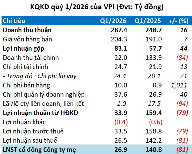 tctdvn-tien-mat-giam-80-no-gan-10000-ty-dieu-gi-dang-xay-ra-tai-van-phu-invest1-1777966664.png