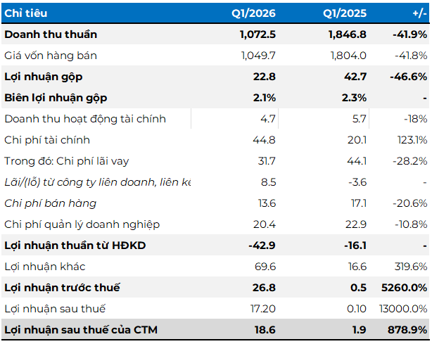 tctdvn-tung-la-ong-lon-nganh-thep-smc-gio-phai-ban-tai-san-de-giu-loi-nhuan-1778055245.png