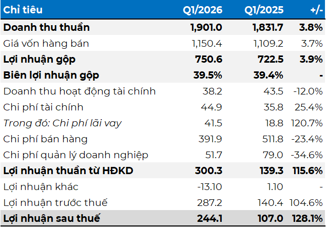 tctdvn-lai-tang-soc-nhung-no-van-cao-buc-tranh-trai-chieu-tai-sua-quoc-te-lof-1778140947.png