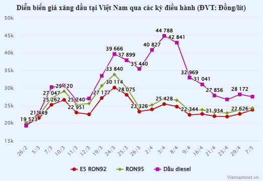 tctdvn-bat-ngo-voi-gia-xang-viet-nam-thap-hon-campuchia-thai-lan-va-trung-quoc-hon-10000-donglit1-1778228015.PNG