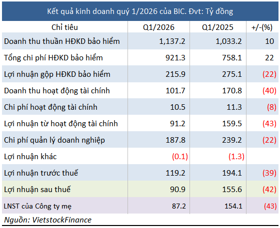 tctdvn-bic-hut-hoi-quy-dau-nam-doanh-thu-bao-hiem-van-tang-nhung-loi-nhuan-gan-nhu-bay-mau-vi-boi-thuong-leo-thang-chung-khoan-lao-doc-1778218032.png