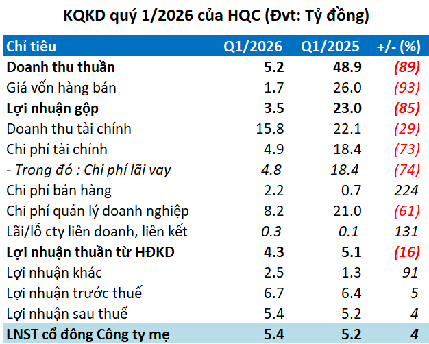tctdvn-hai-lanh-dao-hoang-quan-dong-loat-xin-tu-nhiem-giua-luc-doanh-thu-lao-doc-ke-hoach-nam-van-rat-xa-voi1-1778217412.png