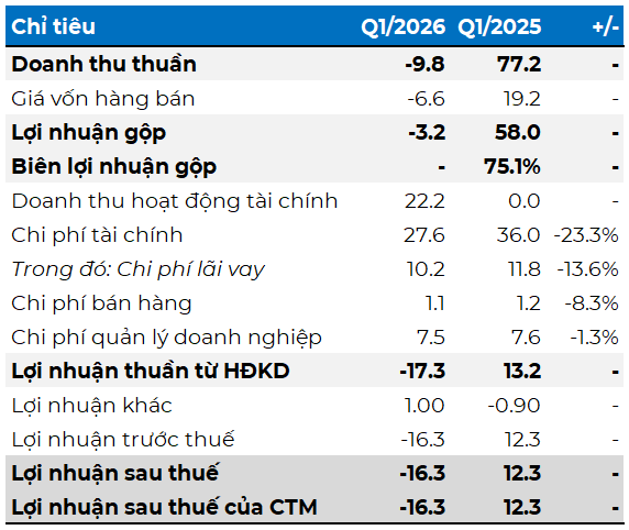 tctdvn-ldg-tiep-tuc-ngop-tho-tai-chinh-doanh-thu-am-dong-tien-am-gan-1600-ty-tien-mat-chi-con-chua-toi-5-ty-dong-1778216983.png