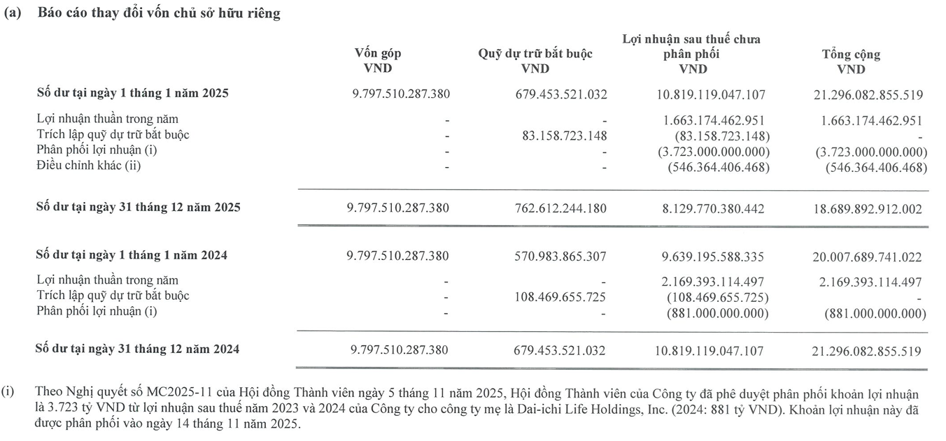 tctdvn-dai-ichi-life-viet-nam-bi-truy-thu-hon-546-ty-dong-thue-van-chuyen-3723-ty-dong-loi-nhuan-ve-nhat-giua-luc-loi-nhuan-di-lui-1778574121.png