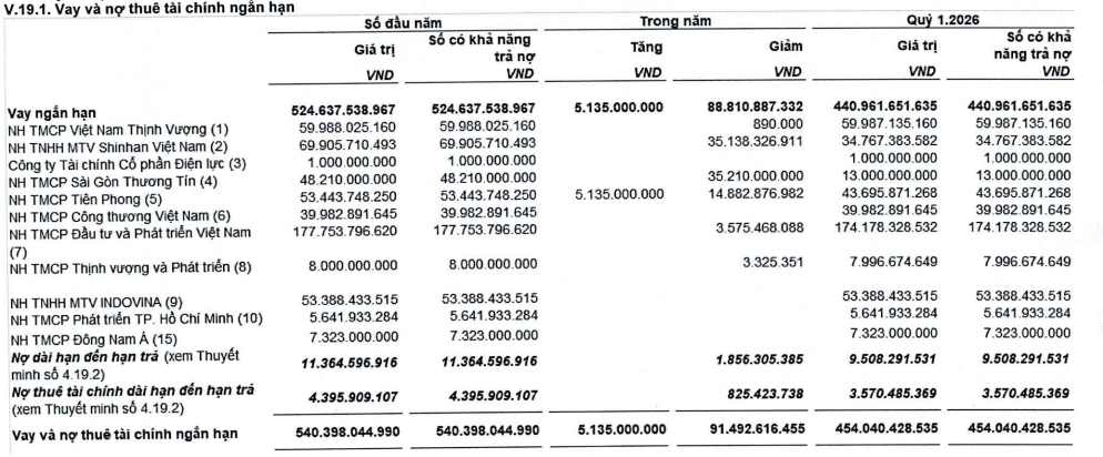 tctdvn-dvm-roi-tu-do-lai-quy-1-gan-nhu-bay-sach-sau-mot-nam-chuyen-gi-dang-xay-ra-1778572020.png