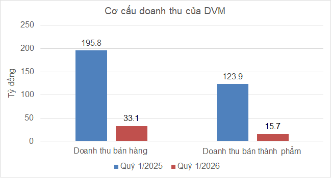 tctdvn-dvm-roi-tu-do-lai-quy-1-gan-nhu-bay-sach-sau-mot-nam-chuyen-gi-dang-xay-ra1-1778572020.png