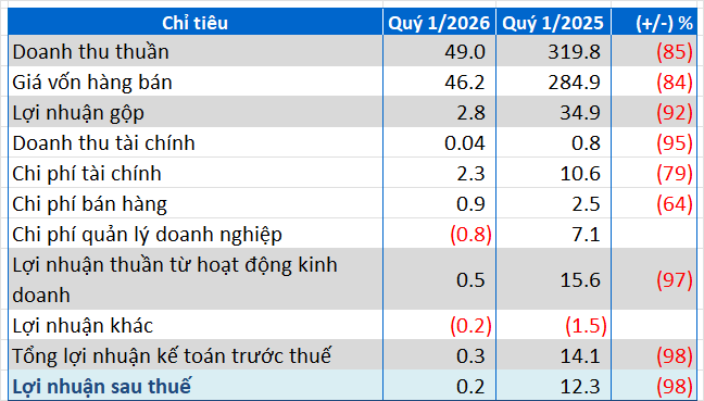 tctdvn-dvm-roi-tu-do-lai-quy-1-gan-nhu-bay-sach-sau-mot-nam-chuyen-gi-dang-xay-ra2-1778572020.png