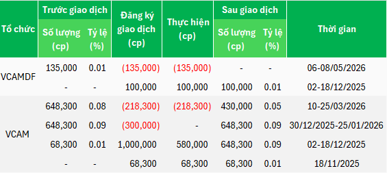 tctdvn-vo-lanh-dao-vua-thoai-sach-von-nay-quy-lien-quan-tiep-tuc-ban-het-co-phieu-dieu-gi-dang-dien-ra-tai-vietcap-securities1-1778742670.png