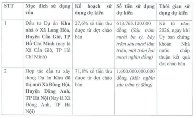 tctdvn-fideco-dem-du-an-can-gio-di-the-chap-tung-ke-hoach-phat-hanh-hon-261-trieu-co-phieu-de-nuoi-2-sieu-du-an-11000-ty-dong-1778827786.png