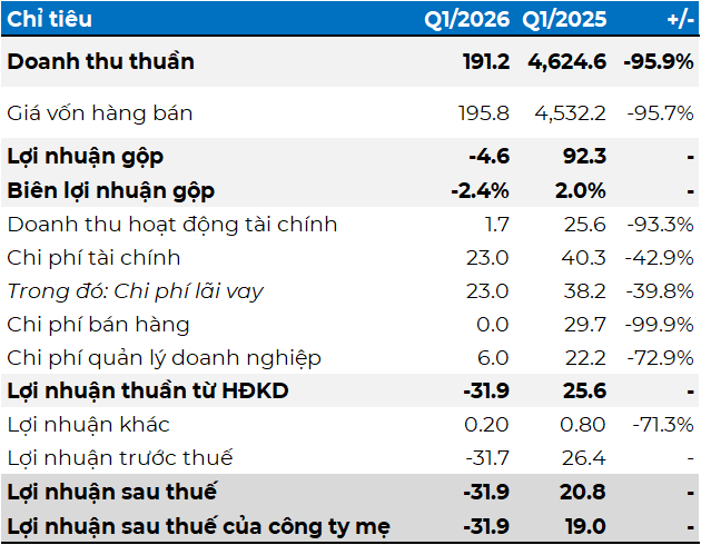 tctdvn-vpg-lao-doc-doanh-thu-boc-hoi-96-no-ngan-hang-qua-han-hang-tram-ty-bi-cuong-che-tai-khoan-vi-no-thue-1779092260.png