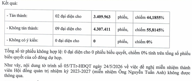 tctdvn-mau-thuan-co-dong-vir-bung-no-sau-vu-cuong-che-bai-sau-nguoi-muon-kien-toi-cung-nguoi-doi-dong-bang-doanh-nghiep-1779784326.png
