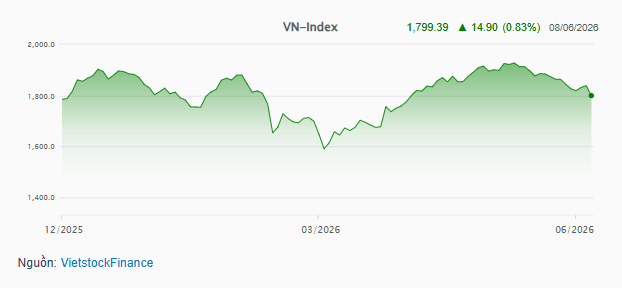 tctdvn-thi-truong-do-lua-vn-index-danh-roi-moc-tam-ly-1800-diem-1780902814.PNG