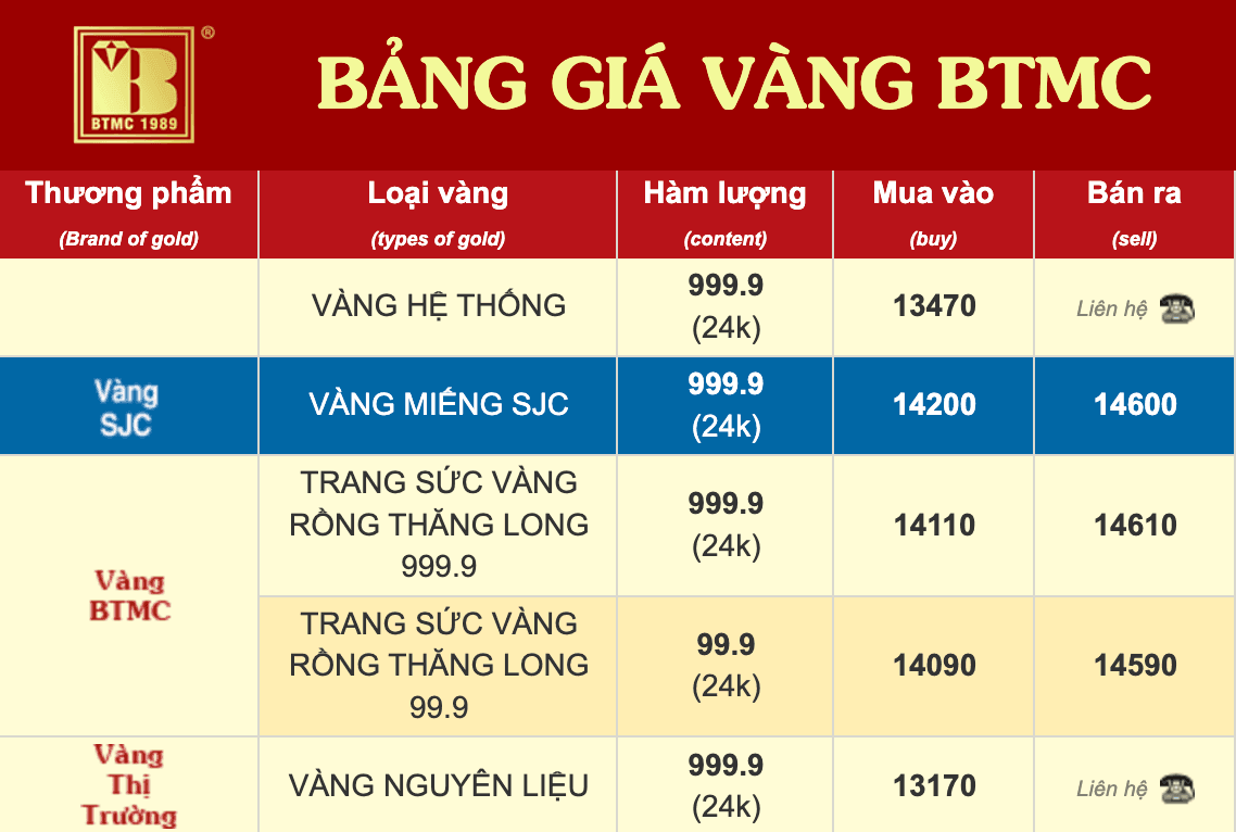 tctdvn-bao-tin-minh-chau-bat-ngo-go-bang-gia-thu-mua-vang-pnj-doji-chi-sau-vai-gio-1784788235.png