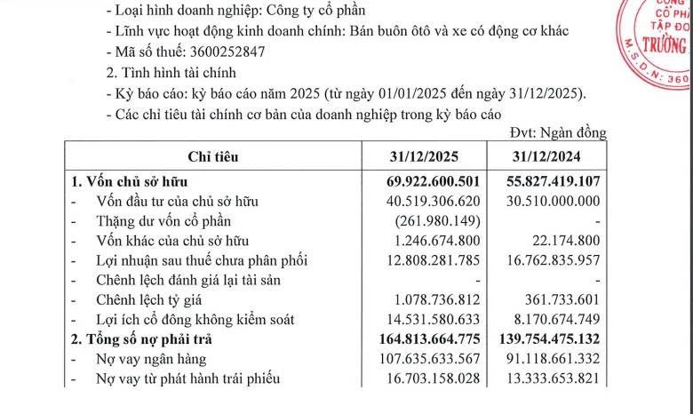 tctdvn-thaco-bao-lai-tang-manh-no-phai-tra-vuot-164000-ty-1785462931.jpg