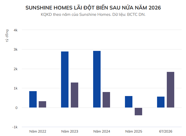 tctdvn-vi-dieu-doanh-thu-lao-doc-95-sunshine-homes-chi-ban-duoc-chua-toi-8-ty-dong-trong-quy-nhung-van-bao-lai-hon-1500-ty-1785806953.PNG