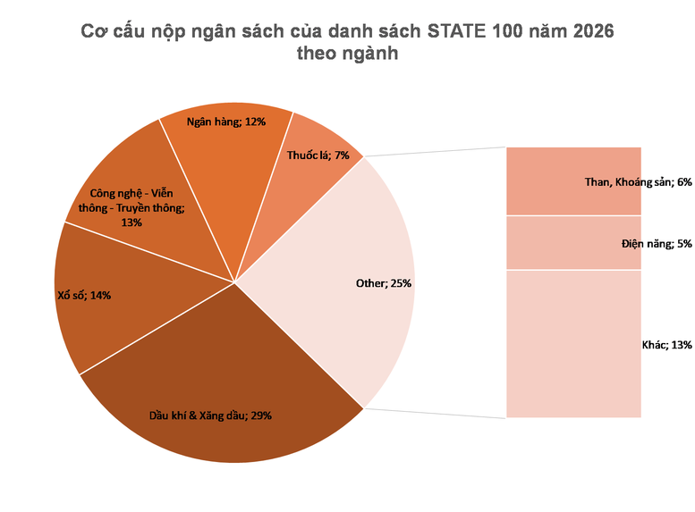 tctdvn-bat-ngo-nganh-co-nhieu-doanh-nghiep-nhat-top-100-dnnn-nop-ngan-sach-khong-phai-ngan-hang-hay-dau-khi1-1788531538.png