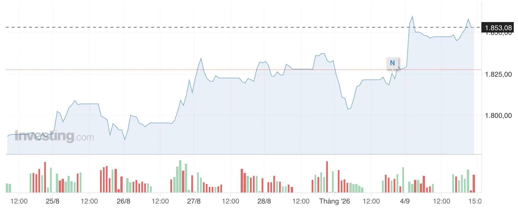 tctdvn-ftse-chot-27-co-phieu-viet-nam-vi-sao-phan-lon-van-chay-cham-hon-thi-truong-1788770881.jpg
