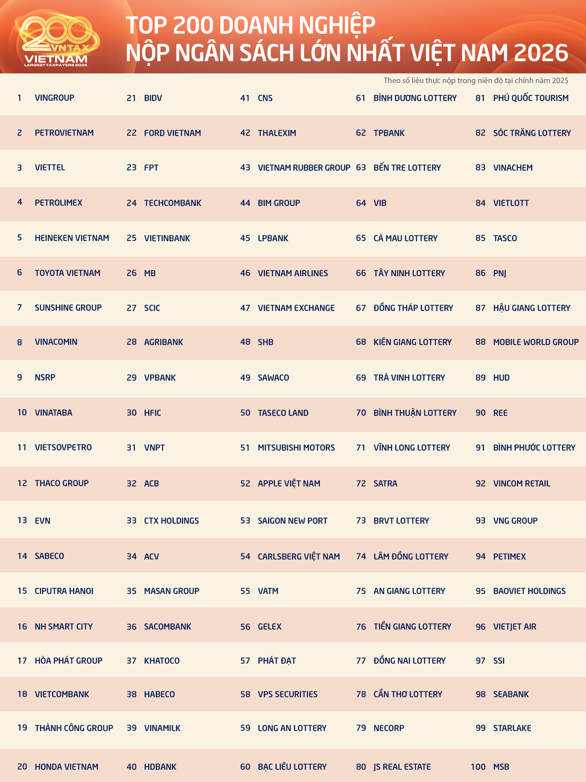 tctdvn-200-doanh-nghiep-lon-nhat-nop-gan-1-trieu-ty-dong-ngan-sach-chiem-hon-37-tong-thu-ca-nuoc-1788855233.png