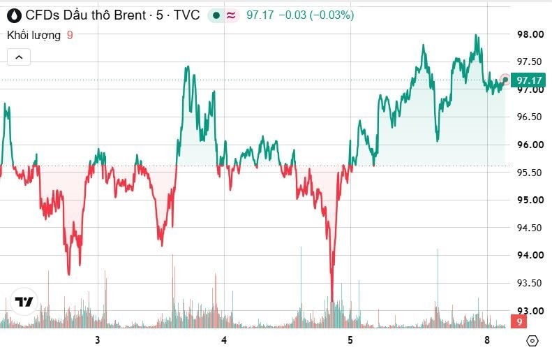 tctdvn-dau-brent-co-luc-vuot-98-usdthung-vang-giang-co-quanh-4400-usdounce1-1788853549.jpg