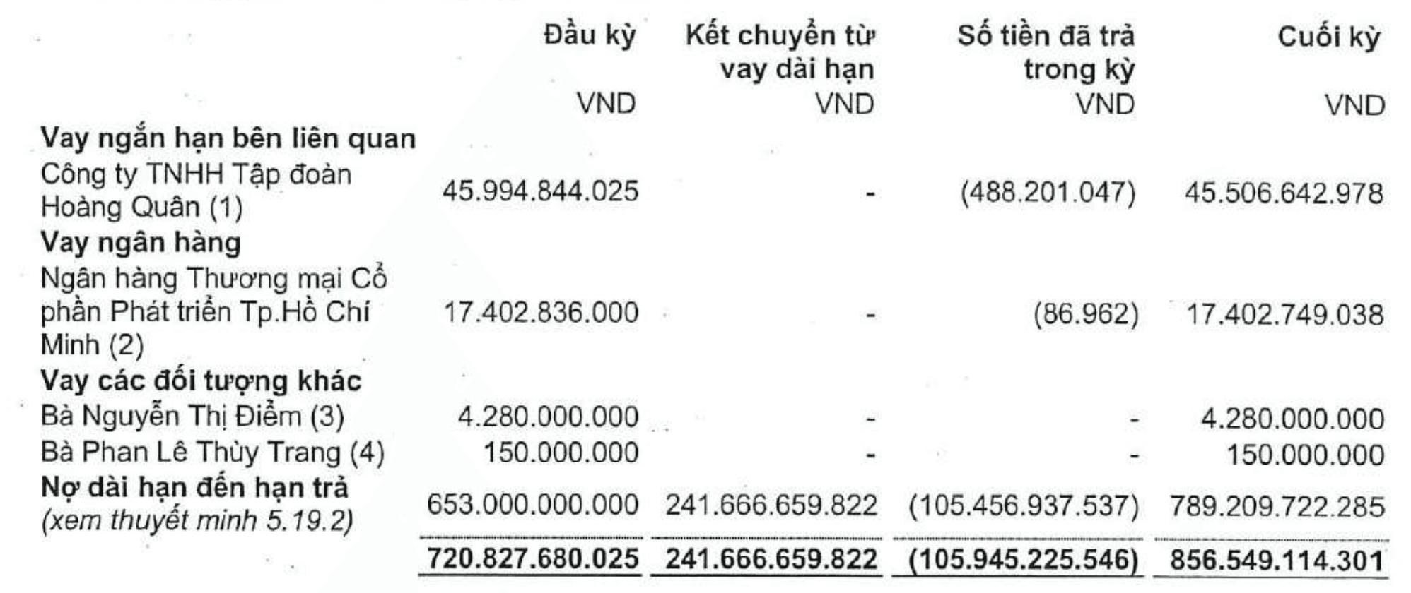 tctdvn-dia-oc-hoang-quan-phat-sinh-no-qua-han-bi-hdbank-len-ke-hoach-thu-giu-loat-bat-dong-san-1788854334.png