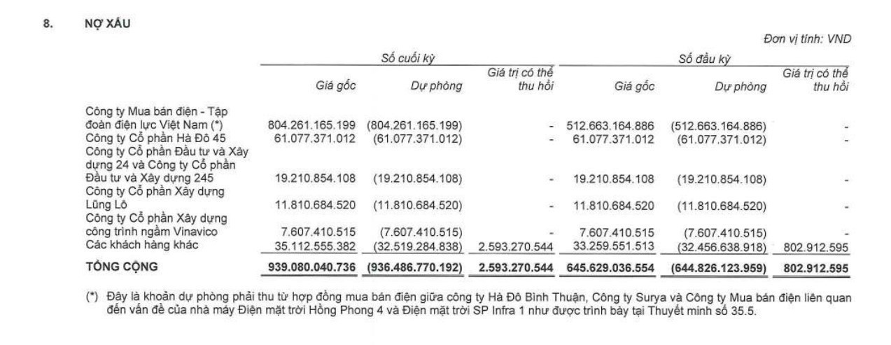 tctdvn-ha-do-om-hon-800-ty-dong-no-xau-lien-quan-2-du-an-dien-mat-troi-2-1788854646.jpg