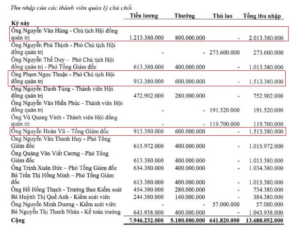 tctdvn-loi-nhuan-giam-hon-83-chu-tich-becamex-idc-van-nhan-hon-2-ty-dong-trong-6-thang2-1788850139.png