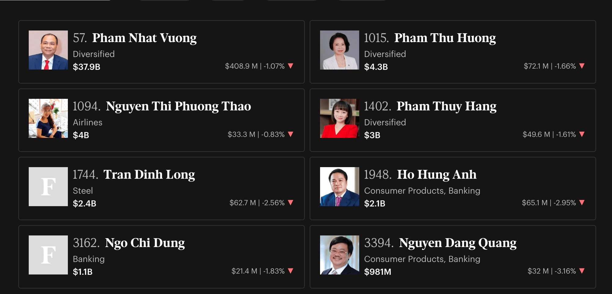 tctdvn-von-hoa-masan-boc-hoi-hon-15300-ty-ong-nguyen-dang-quang-lan-thu-hai-roi-danh-sach-ty-phu-usd-trong-nam-2026-2-1789303734.jpg