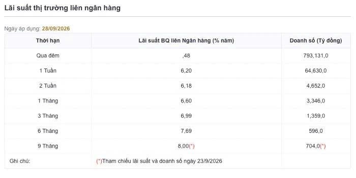 tctdvn-lai-suat-qua-dem-roi-tu-7-xuong-048-chi-sau-mot-tuan-lan-dau-xuong-duoi-05-sau-hon-4-nam-1790755095.jpg
