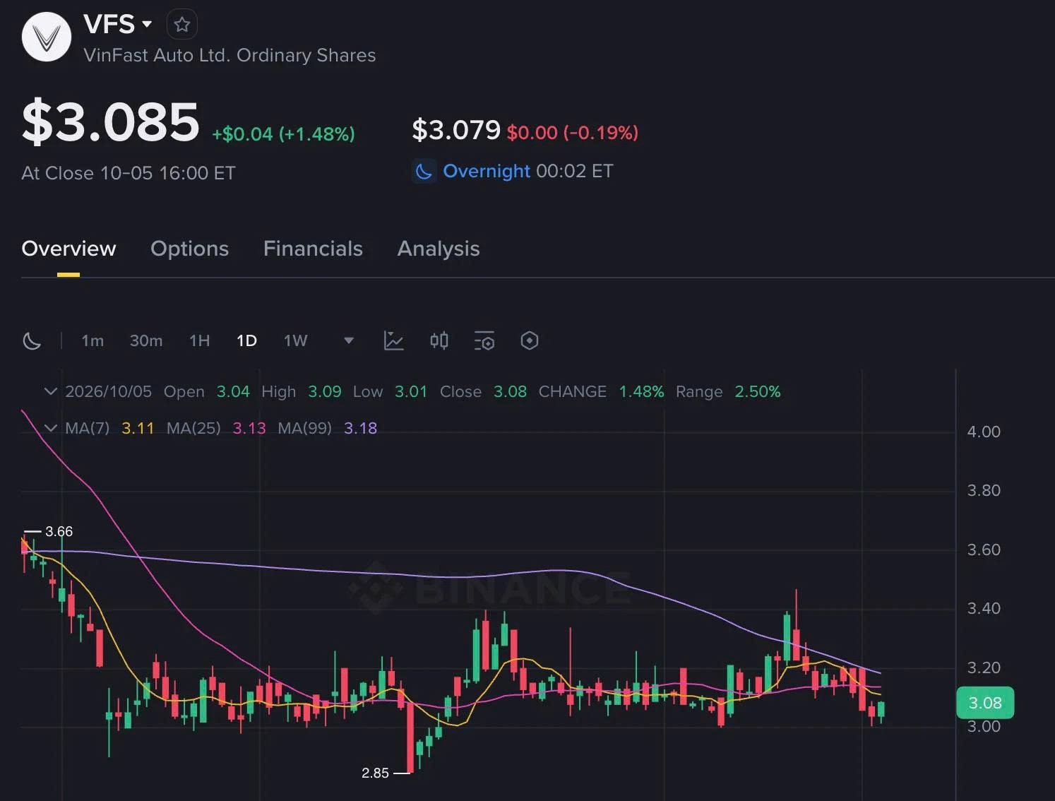 tctdvn-co-phieu-vinfast-xuat-hien-giua-bitcoin-usdt-tren-binance1-1791348586.jpg