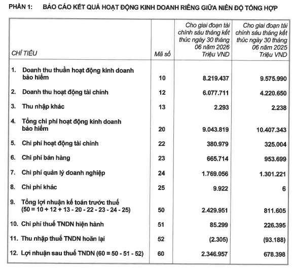 tctdvn-prudential-viet-nam-mang-hon-182000-ty-dong-di-dau-tu-loi-nhuan-6-thang-tang-gan-3-lan-1791363881.png