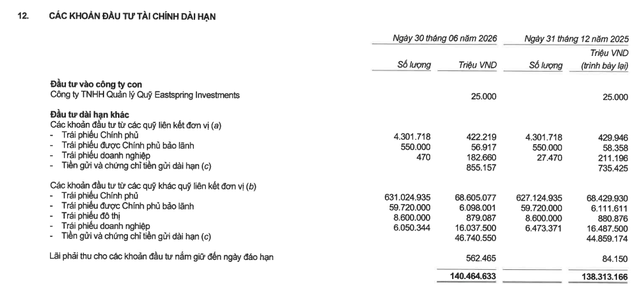 tctdvn-prudential-viet-nam-mang-hon-182000-ty-dong-di-dau-tu-loi-nhuan-6-thang-tang-gan-3-lan1-1791363881.png