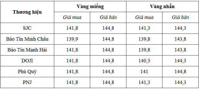 tctdvn-gia-vang-sang-1010-sjc-dung-yen-o-muc-1448-trieu-dongluong-vang-the-gioi-bat-tang-manh-1791601779.PNG