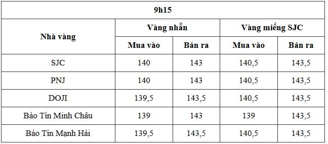 tctdvn-vang-mieng-sjc-giam-800000-dongluong-gia-vang-the-gioi-dung-truoc-loat-bien-so-lon-1791868805.PNG