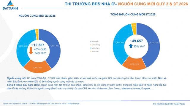 tctdvn-bat-dong-san-quy-iii2026-giao-dich-giam-36-nhieu-chu-dau-tu-phai-tung-uu-dai-1791965170.jpg