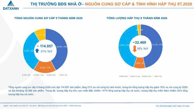 tctdvn-bat-dong-san-quy-iii2026-giao-dich-giam-36-nhieu-chu-dau-tu-phai-tung-uu-dai1-1791965169.jpg