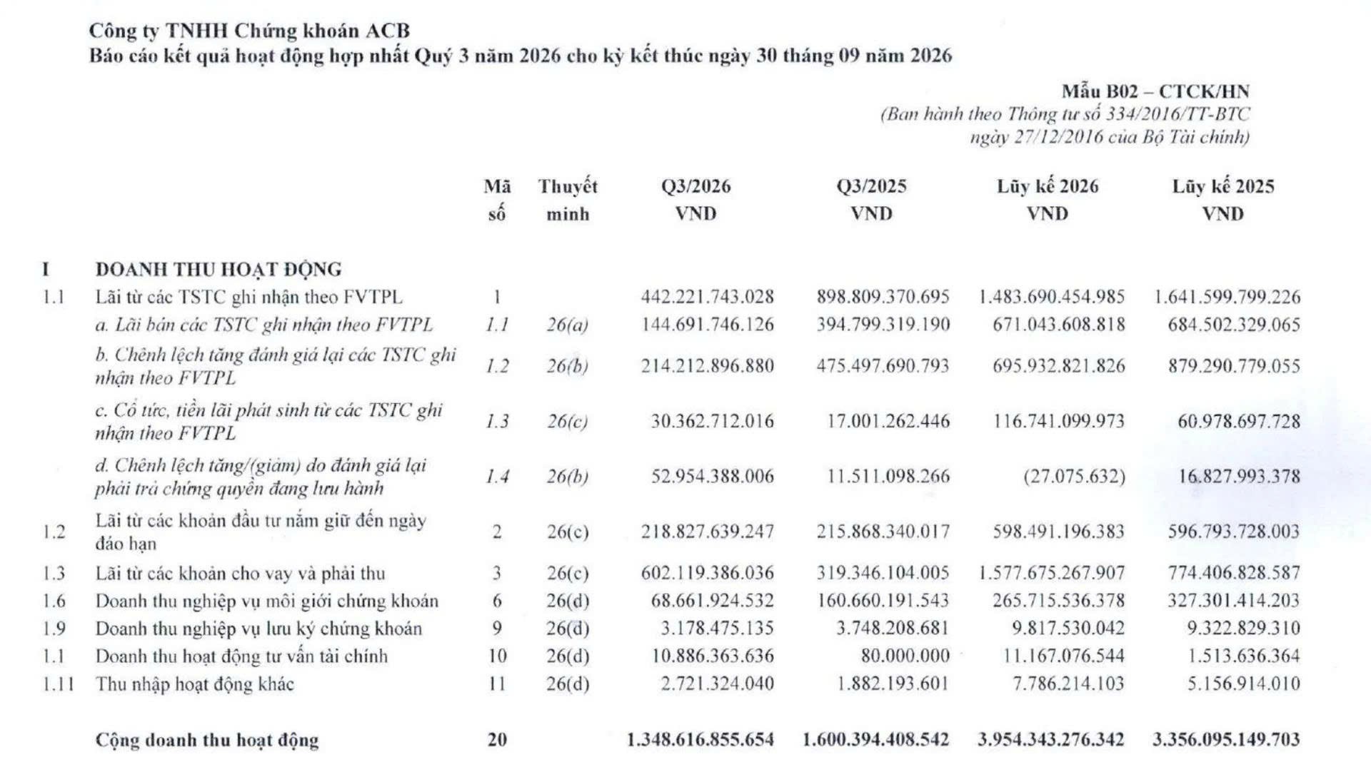tctdvn-dieu-gi-dang-xay-ra-tai-acbs-khi-loi-nhuan-giam-sau-dong-tien-kinh-doanh-am-gan-4746-ty-dong1-1792653207.jpg