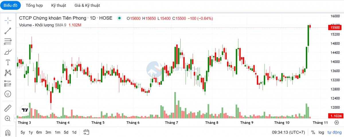 tctdvn-cong-ty-chung-khoan-thuoc-tpbank-no-tang-manh-tien-mat-giam-gan-5300-ty-dong-tu-dau-nam12-1792730227.jpg