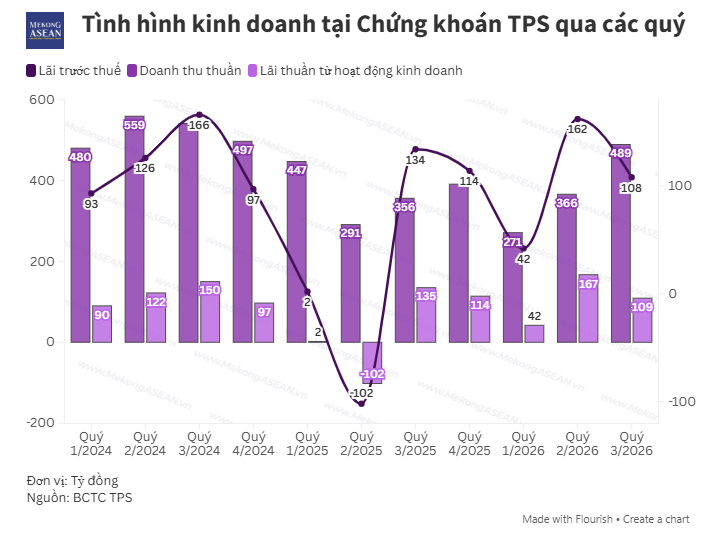 tctdvn-cong-ty-chung-khoan-thuoc-tpbank-no-tang-manh-tien-mat-giam-gan-5300-ty-dong-tu-dau-nam22-1792730342.PNG
