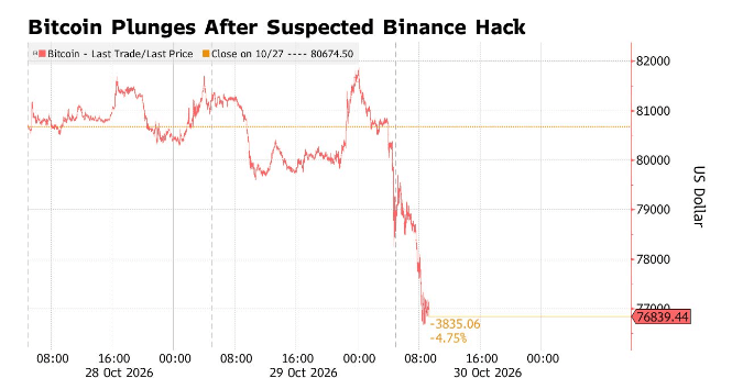 tctdvn-binance-nghi-bi-hack-gan-6-ty-usd-bitcoin-lao-doc-chuyen-gi-dang-xay-ra-1793329800.png